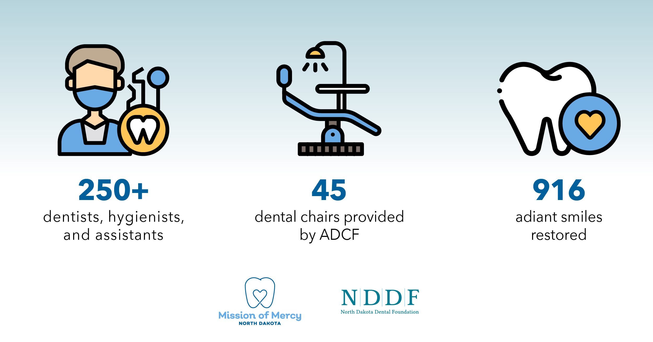 Mission of Mercy North Dakota Dental Foundation