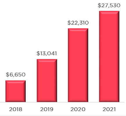 GHD Totals over the years GHD Totals over the years